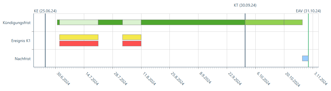 Grafische Darstellung: Fallbeispiel 2 – Zwei gleichartige Arbeitsunfähigkeiten nach Kündigung