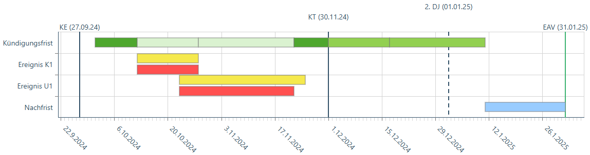 Grafische Darstellung: Fallbeispiel 5 – Sich überschneidende verschiedene Arbeitsunfähigkeiten nach Kündigung