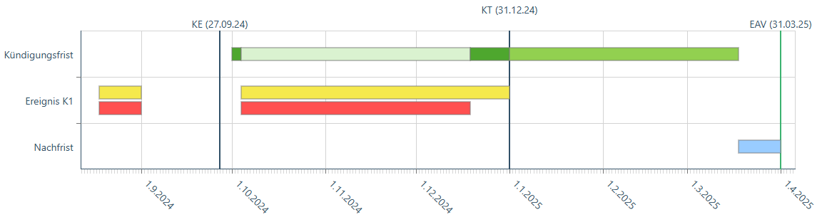Grafische Darstellung: Fallbeispiel 6 – Arbeitsunfähigkeiten wegen gleicher Ursache vor und nach der Kündigung