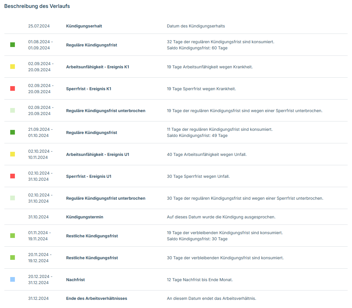 Beschreibung des Verlaufs